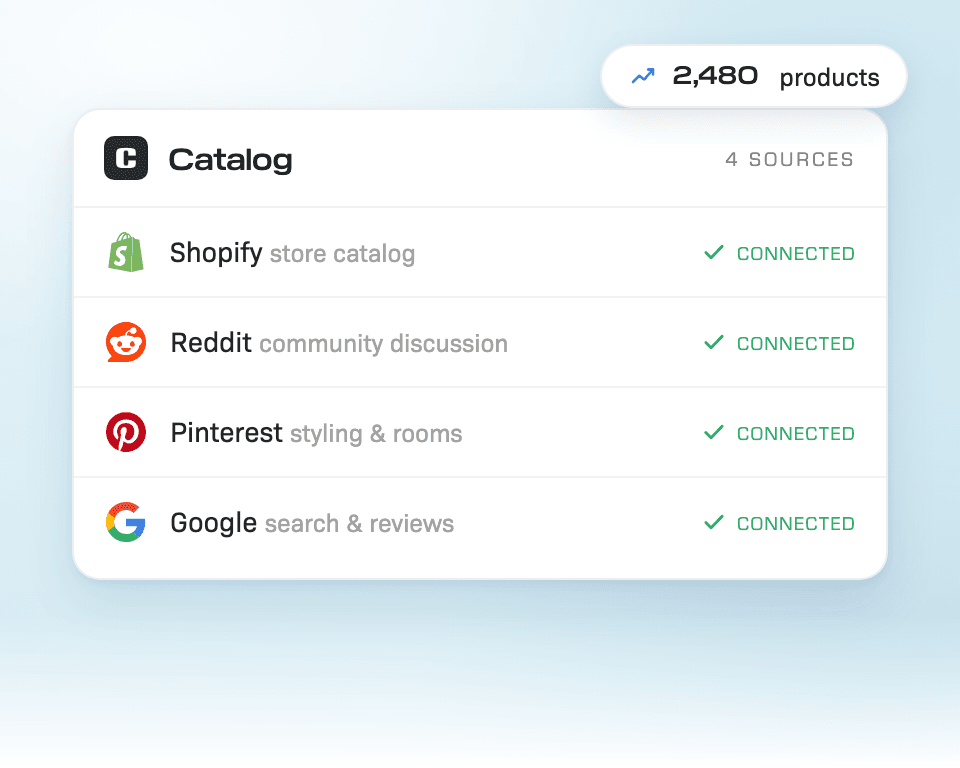 Catalog connected to four product-data sources — Shopify, Reddit, Pinterest, and Google — all marked connected, with 2,480 products imported.
