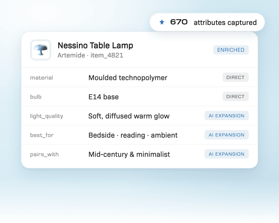 A Nessino Table Lamp product record with fields like material, bulb, light quality, best for and pairs with, each tagged Direct or AI Expansion, with 670 attributes captured.